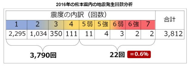 「大地震」といっても前後では断続的な無数の小~中規模の揺れが発生しており、建物にはダメージが蓄積されていき、結果的に大地震が発生した場合に住宅の損傷を防げません。そのため、小さな揺れにも効果を発揮する制振ダンパーが必要になってきていると言えます。 ※画像:evoltz