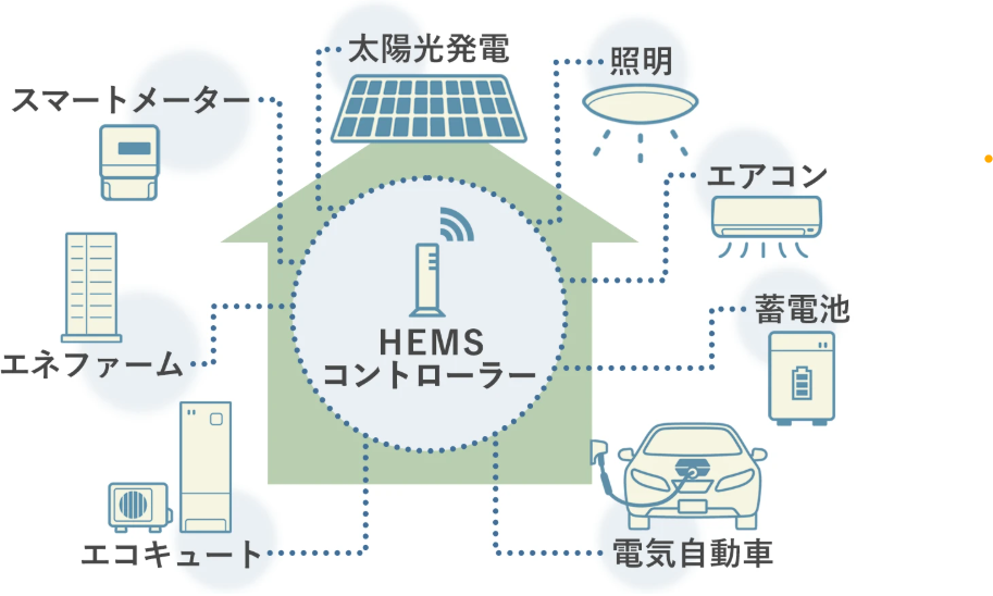 HEMS(Home Energy Management System)は、家庭のエネルギー使用状況を「見える化」し、省エネルギーや快適な生活を支援するシステム。インターネットにつながる機器の情報を集約して、消費エネルギーをグラフや使用料金の形にして表示します。スマートフォンと連携して、家の外から遠隔制御できたりと便利な機能を提供します。 (画像:朝日新聞)