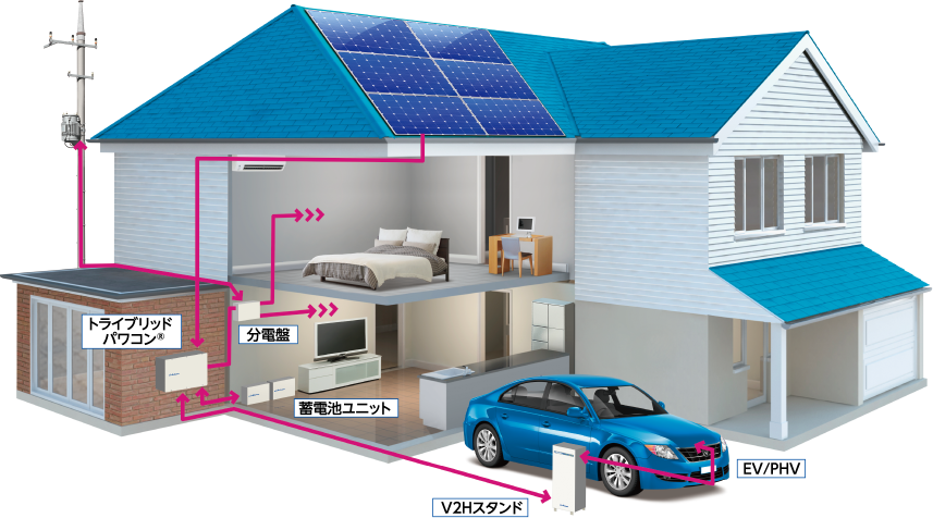 トライブリット蓄電システムは、太陽光発電・蓄電池・電気自動車(EV)の3つのエネルギーを1つのシステムで管理・連携します。発電した電気を蓄電池に貯めて、夜間や非常時にも利用したり、電気自動車に充電したりできます。 (画像:ニチコン)