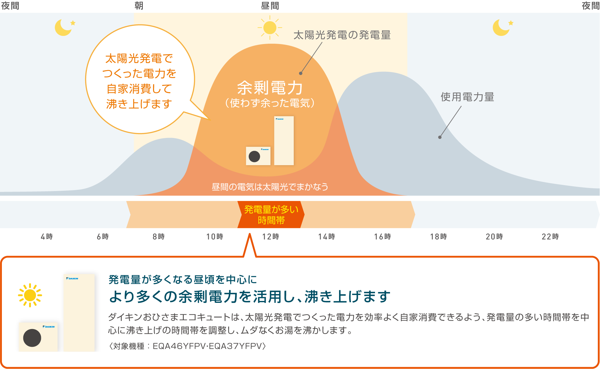 太陽光発電でつくった電力を自家消費して、主に昼間に沸き上げを行うおひさまエコキュート。<br />
環境に配慮しながら、効率的にお湯を沸かして電気代節約にも貢献します。 (画像:ダイキン)