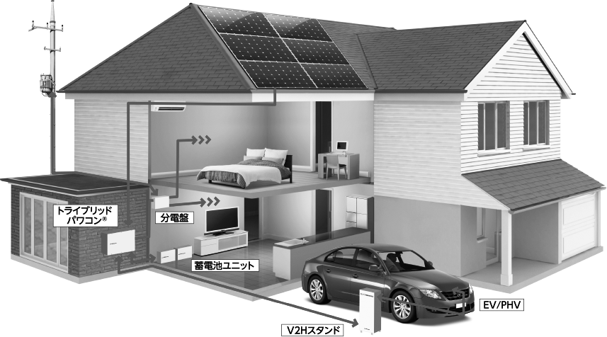トライブリット蓄電システムは、太陽光発電・蓄電池・電気自動車(EV)の3つのエネルギーを1つのシステムで管理・連携します。発電した電気を蓄電池に貯めて、夜間や非常時にも利用したり、電気自動車に充電したりできます。 (画像:ニチコン)