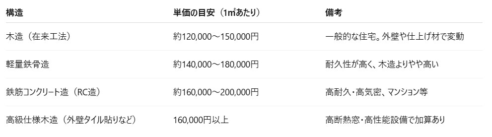 国の「固定資産評価基準」に基づく住宅用の単価表(抜粋イメージ)
